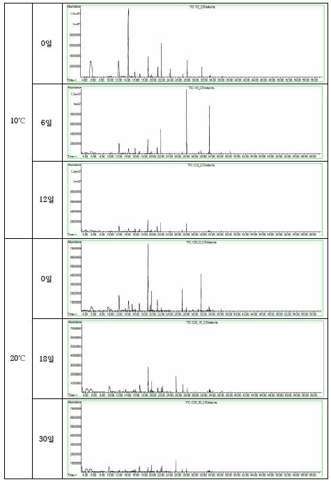 총각김치의 저장 온도 및 기간에 따른 향미성분 크로마토그램