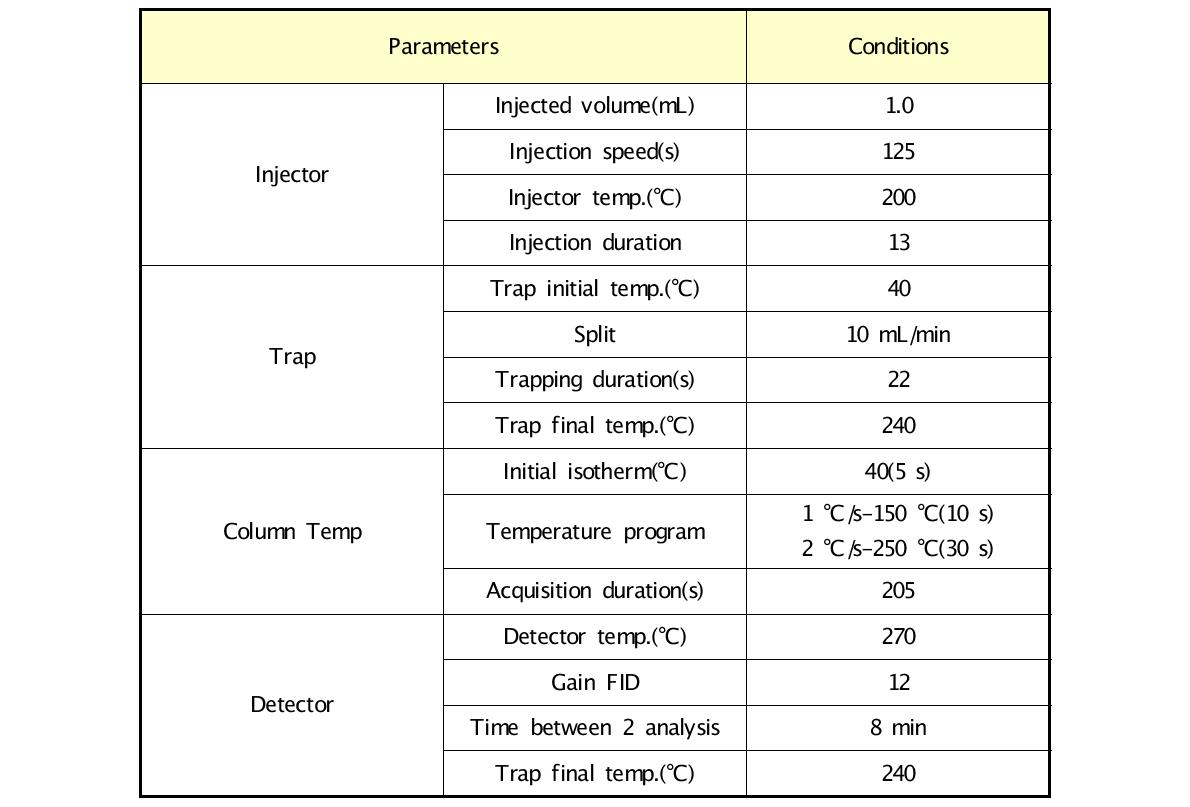 향미성분 패턴 분석을 위한 GC type 전자코((HeraclesⅡ) 분석조건