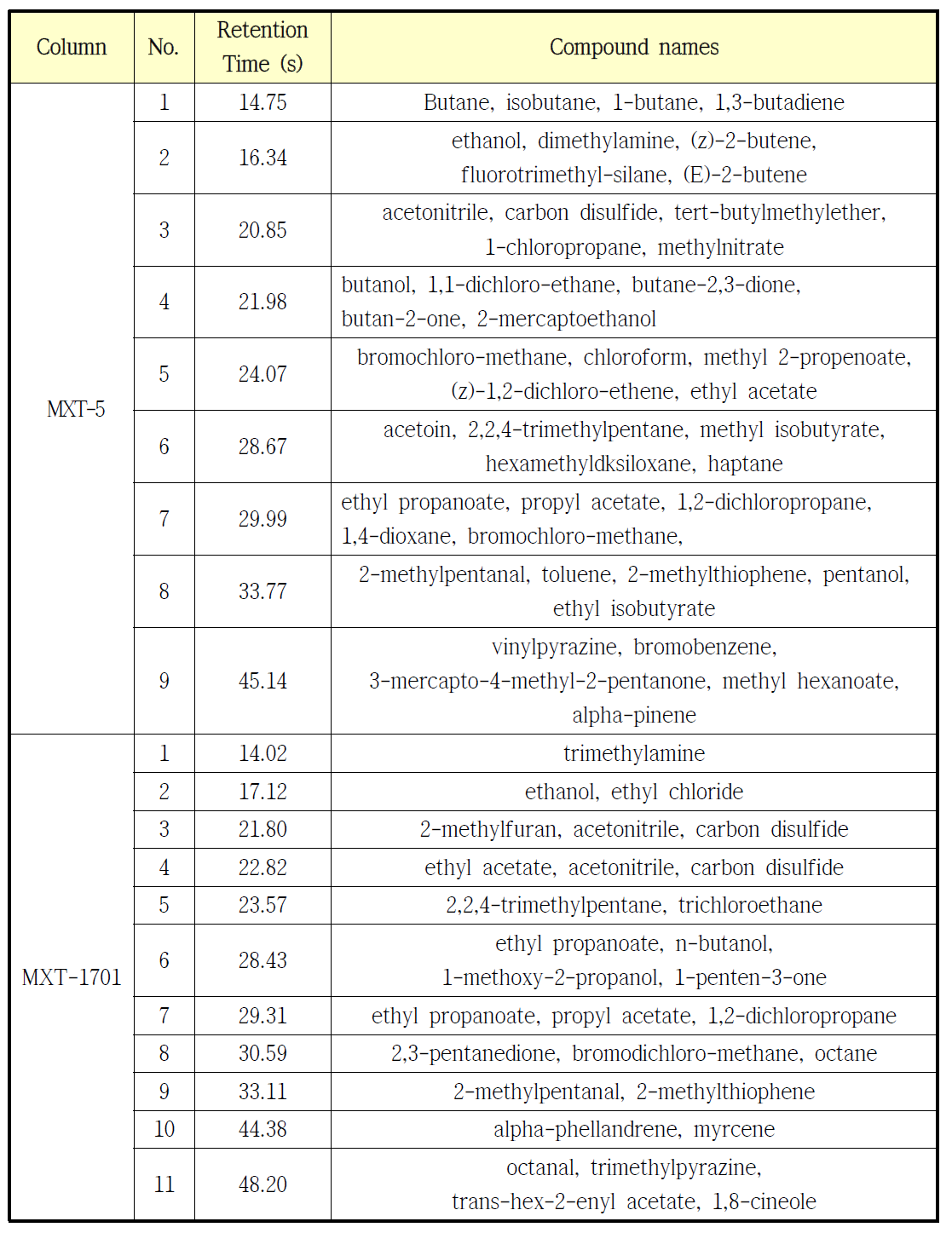 외산 고가형 전자코(GC type)를 이용한 총각김치의 향미성분(10℃)