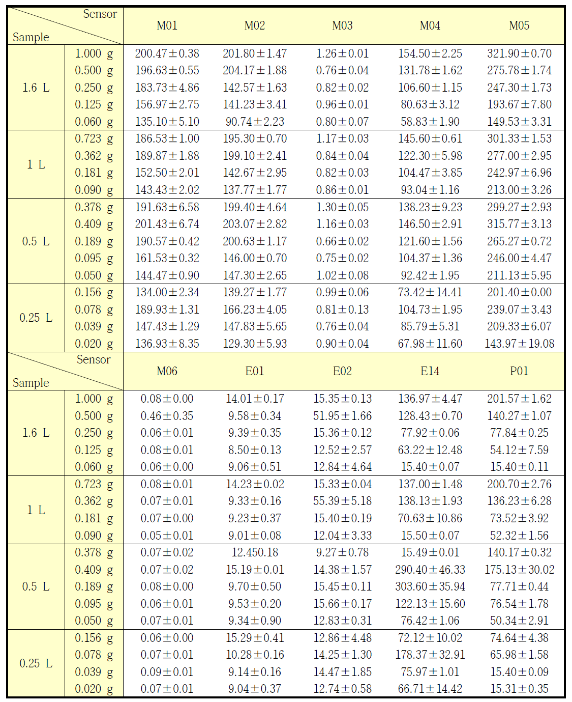 전처리 용기 크기와 시료량에 따른 국내 보급형 전자코의 향미성분 비교분석