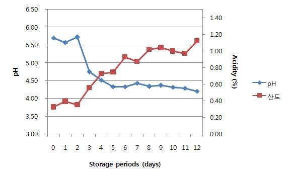 배추김치의 저장기간에 따른 pH 및 산도 변화(10℃)