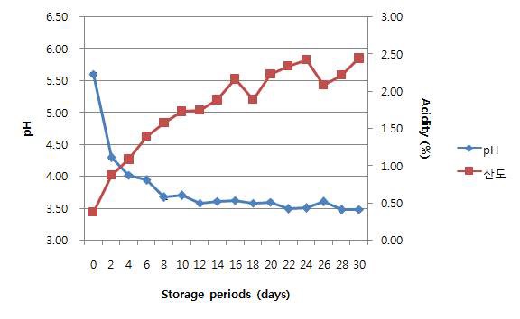 배추김치의 저장기간에 따른 pH 및 산도 변화(20℃)