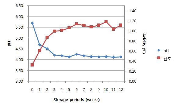 배추김치의 저장기간에 따른 pH 및 산도 변화(4℃)