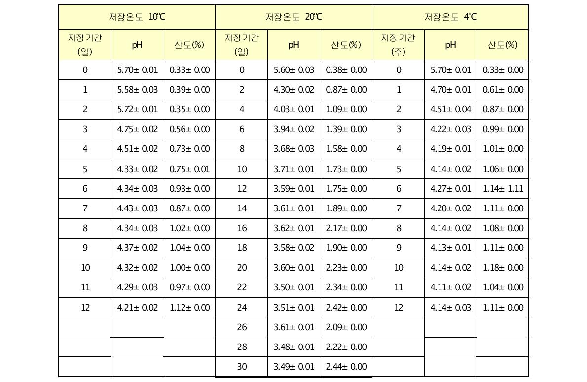 배추김치의 저장 온도 및 기간에 따른 pH 및 산도 변화