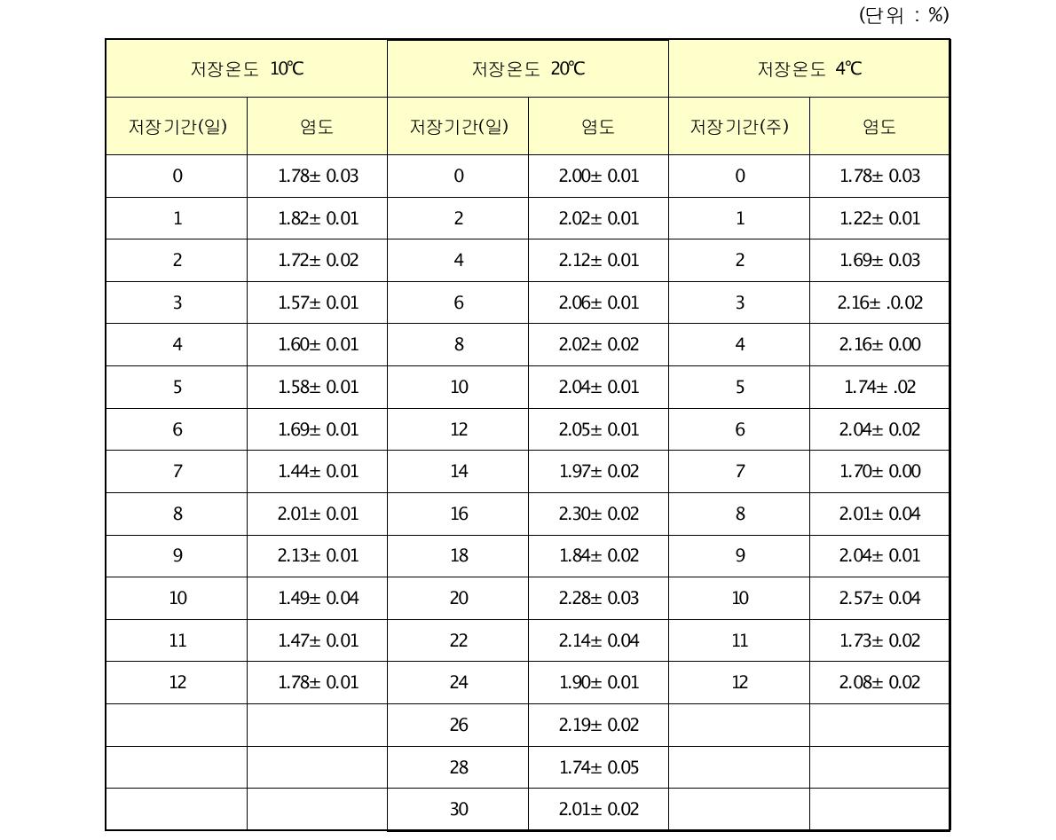 배추김치의 저장 온도 및 기간에 따른 염도 변화