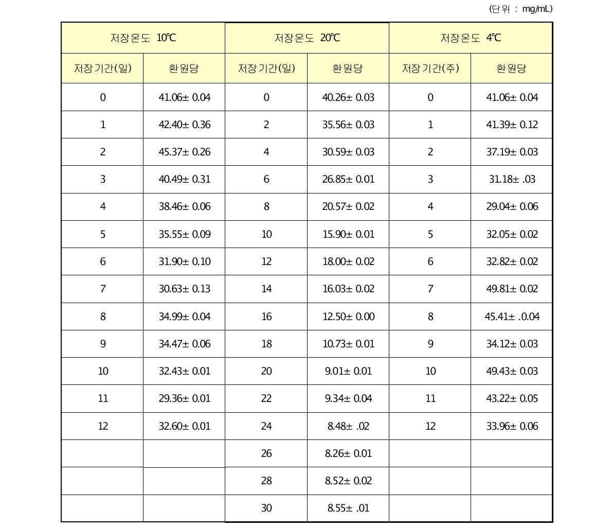 배추김치의 저장 온도 및 기간에 따른 환원당 변화