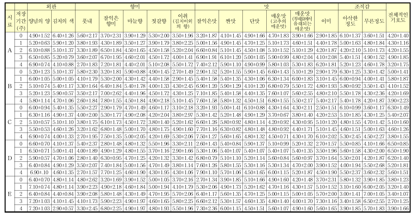 배추김치 저장기간에 따른 관능적 특성 변화