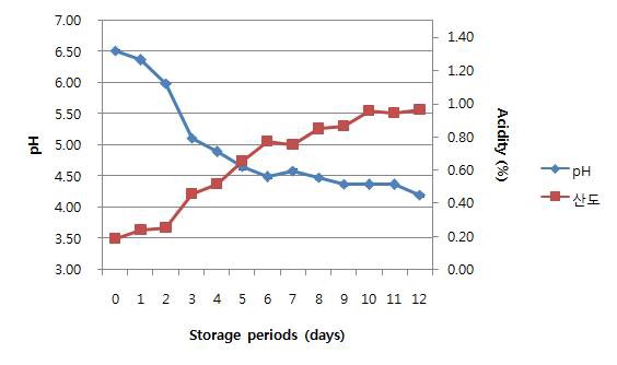 총각김치의 저장기간에 따른 pH 및 산도변화(10℃)