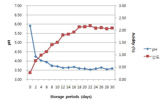 총각김치의 저장기간에 따른 pH 및 산도 변화(20℃)