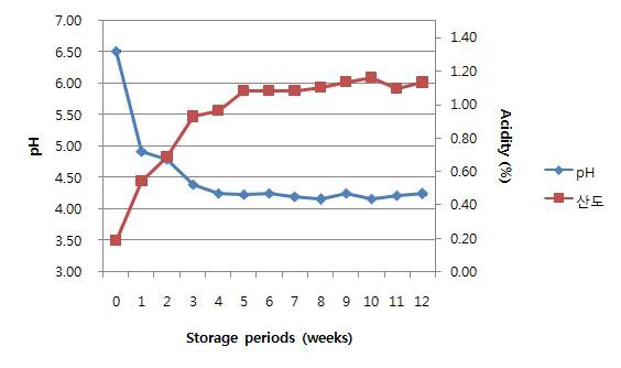총각김치의 저장기간에 따른 pH 및 산도 변화(4℃)