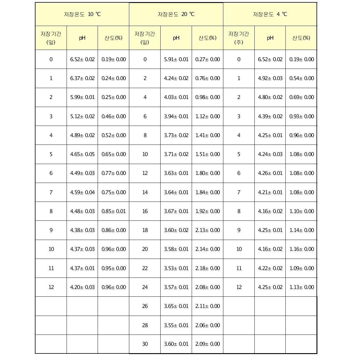 총각김치의 저장 온도 및 기간에 따른 pH 및 산도 변화