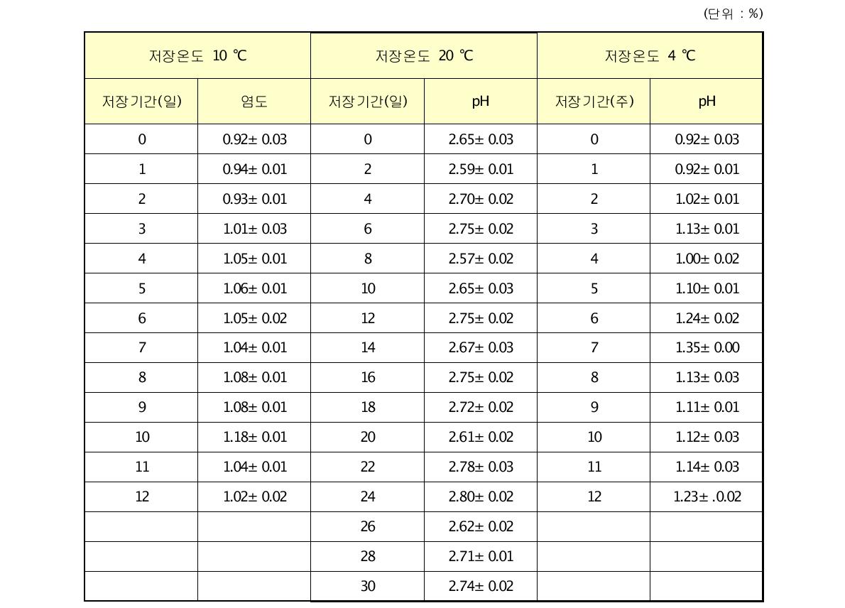 총각김치의 저장 온도 및 기간에 따른 염도 변화