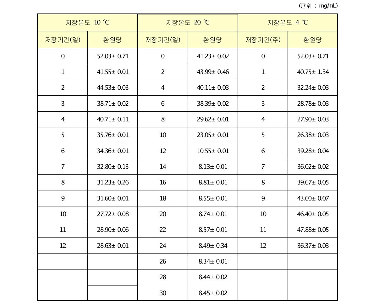 총각김치의 저장 온도 및 기간에 따른 환원당 변화