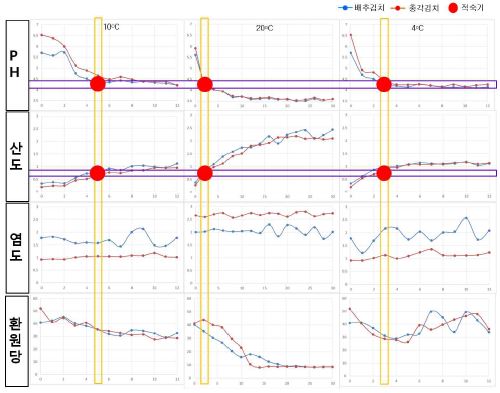 김치의 이화학적 특성과 숙성도의 상관성 Test