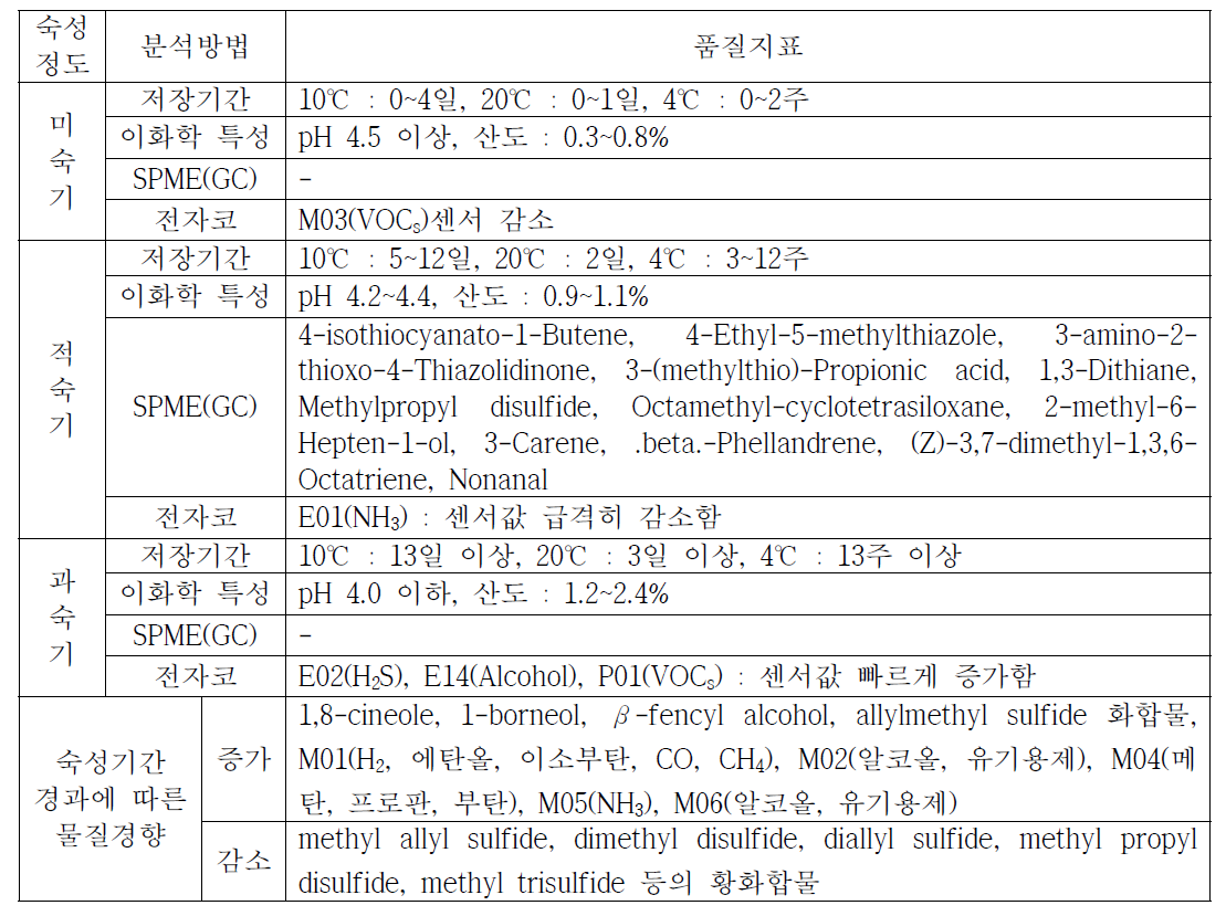 김치의 숙성정도에 따른 품질지표