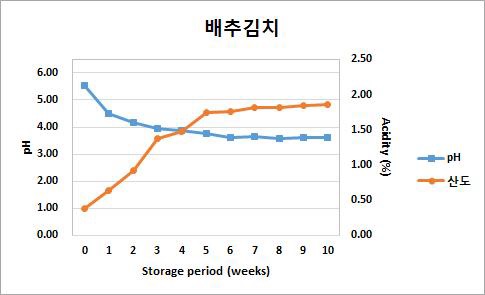 배추김치의 저장기간에 따른 pH 및 산도의 변의