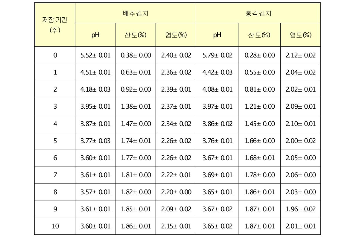 김치의 저장기간에 따른 pH, 산도, 염도의 변화