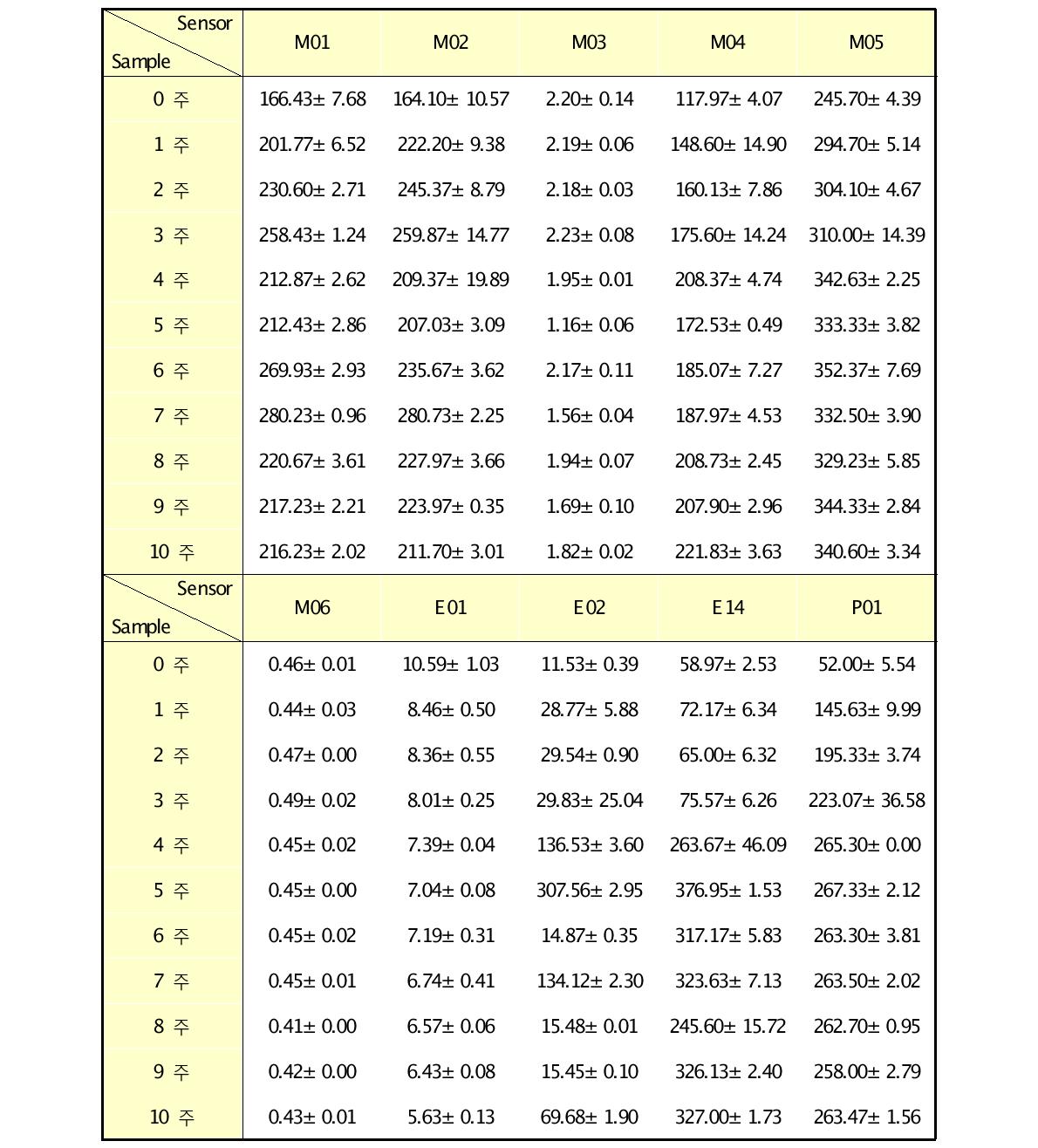 총각김치의 저장기간에 따른 향미성분의 변화