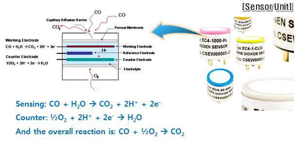 전기화학식 센서