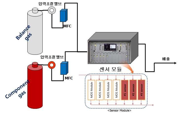 반응성실험 모식도