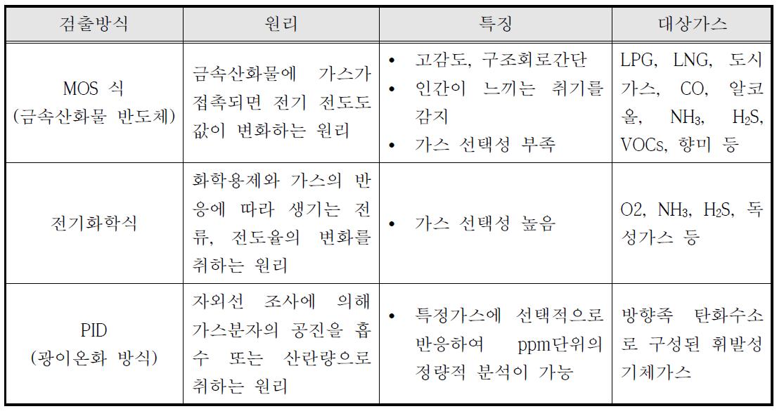 검출방식에 따른 센서의 원리 및 특징