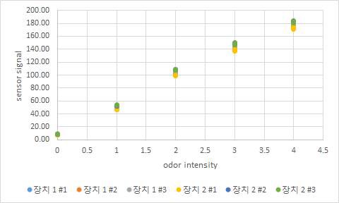 농도별 반응성실험