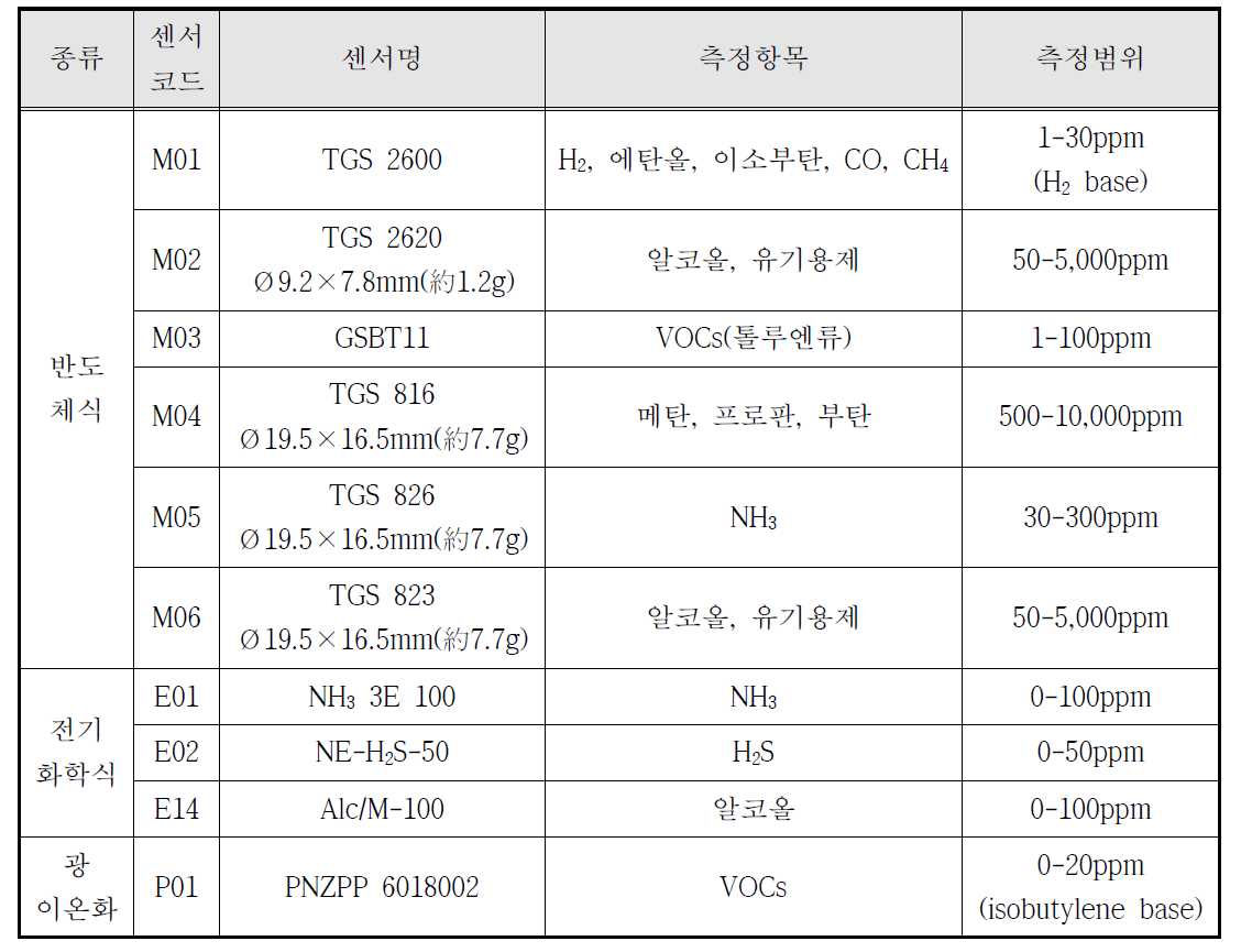 전자코(Sensor type)에 적용한 센서