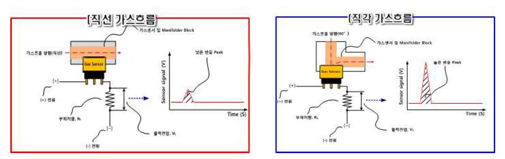 (좌측) 센서 표면과 평행한 시료 흐름들 갖는 경우 (우측) 센서 표면과 직교하는 시료 흐름을 갖는 경우