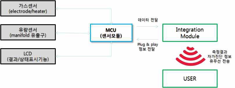 Plug & Play 기능구현을 위한 PCB 설계/제작 블록도