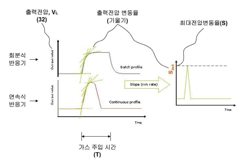 출력전압, 출력전압 변동률, 최대전압변동률의 상호관계