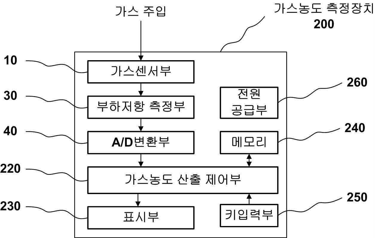 가스농도 측정장치의 블록 구성도