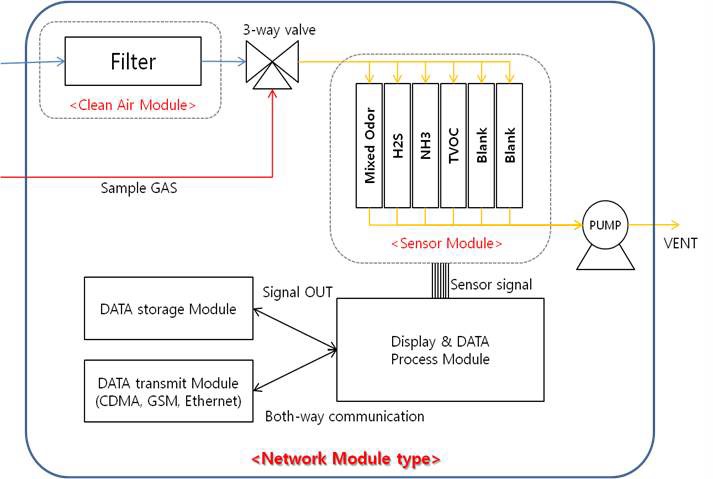 식품전자코 Block Diagram