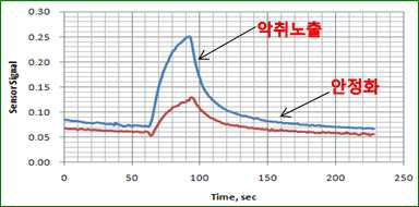 시스템 동작에 따른 센서 Signal 변화