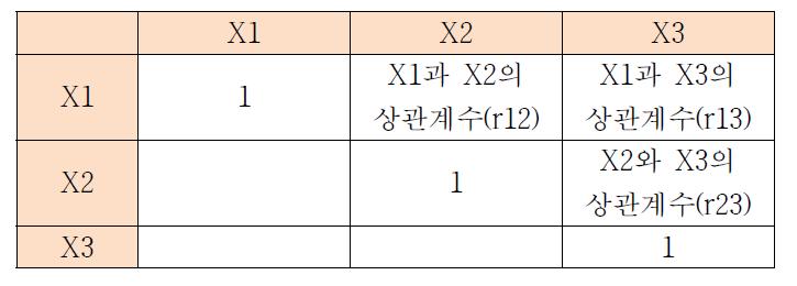 세 개의 변수에 대한 상관행렬