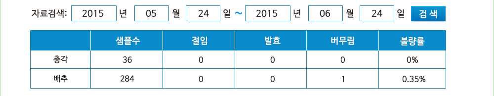 SQC를 적용한 GUI방식의 서버플랫폼 개발