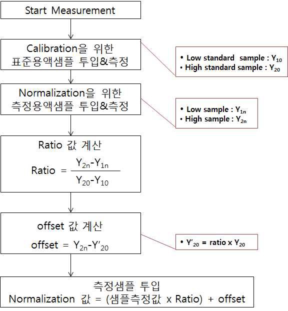 회귀식 도출을 위한 측정과정