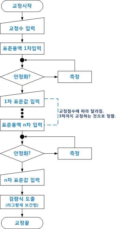 라그랑제 보간식 도출과정