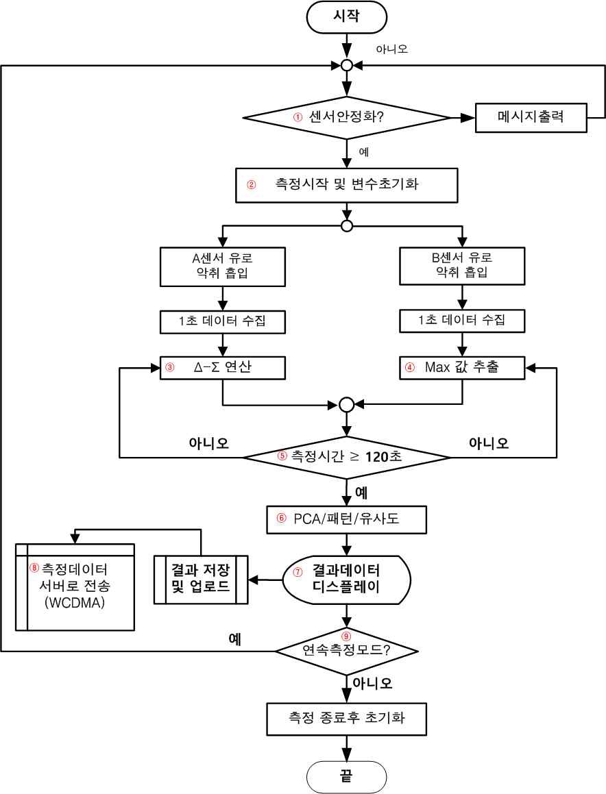 데이터 분석 Flowchart