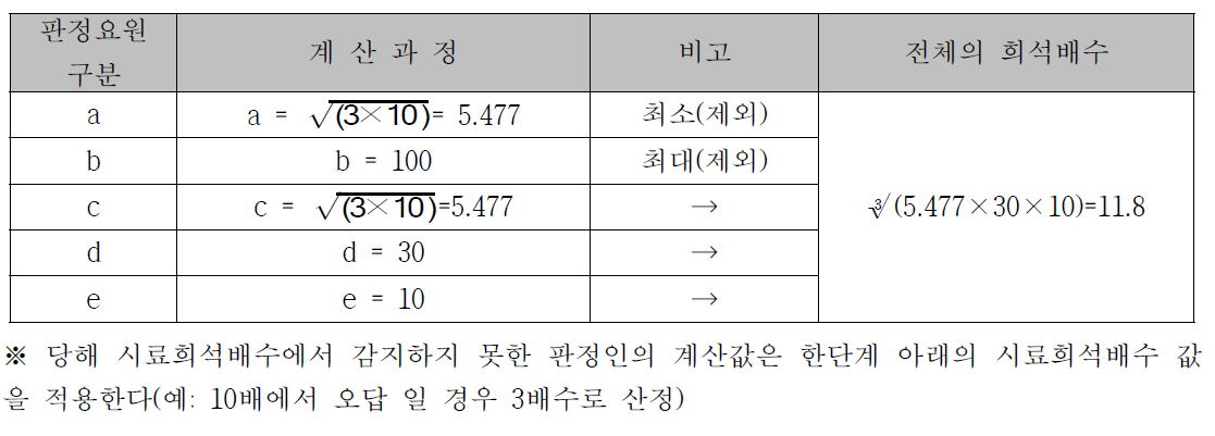 희석배수 산정을 위한 계산과정