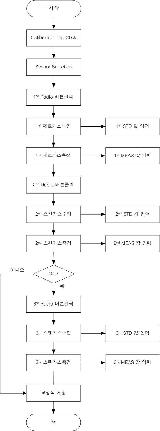 Calibration 과정 프로그래밍 Flowchart