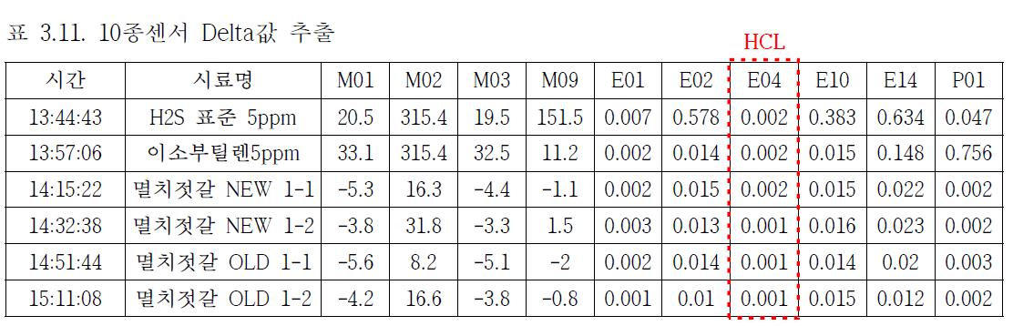 10종센서 Delta값 추출 HCL