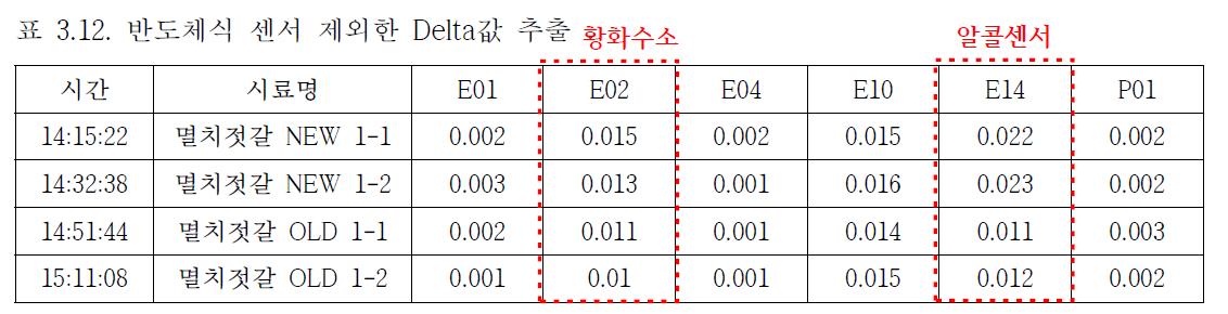 반도체식 센서 제외한 Delta값 추출 황화수소 알콜센서