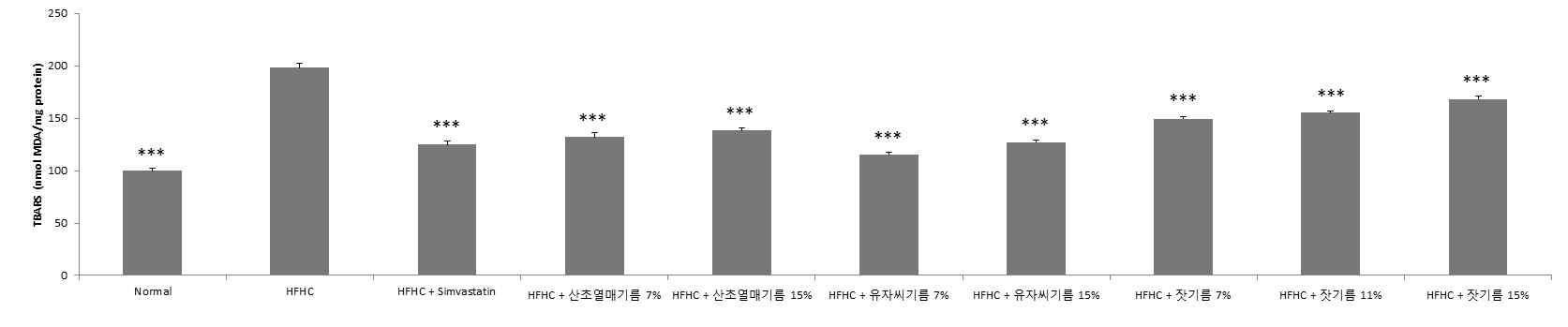 식물성유지를 섭취한 실험동물 간조직의 지질과산화물 함량 결과