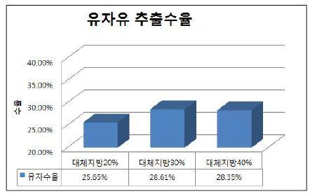 대체 지방별 유자씨유 추출수율