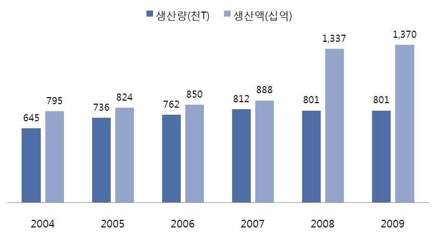 식용유지 생산 현황