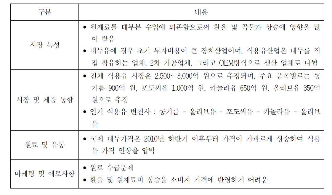 식물성유지 시장 동향 요약