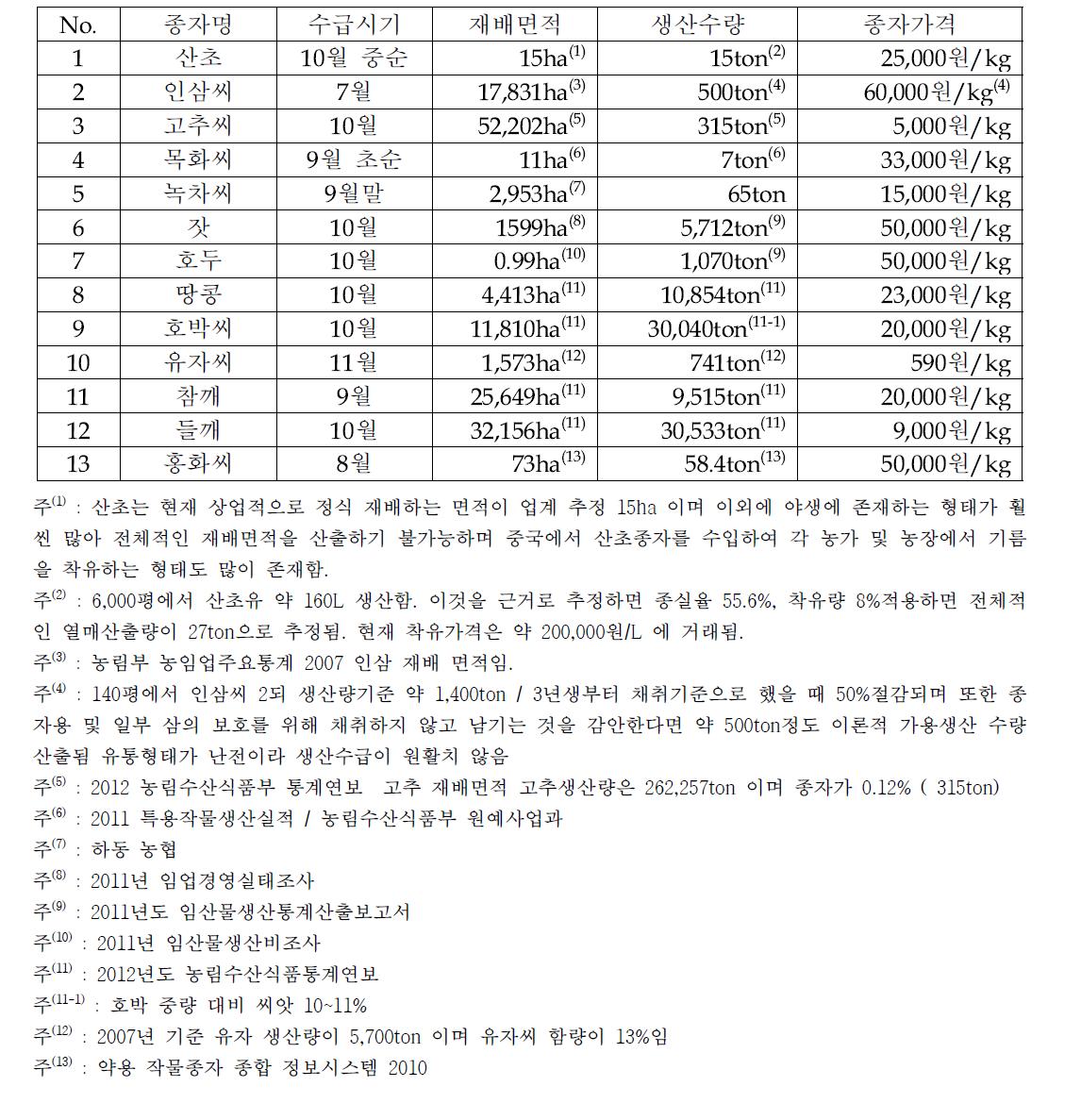 선발된 국내 식물성 유지 소재