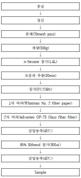 식물성 유지 추출 방법