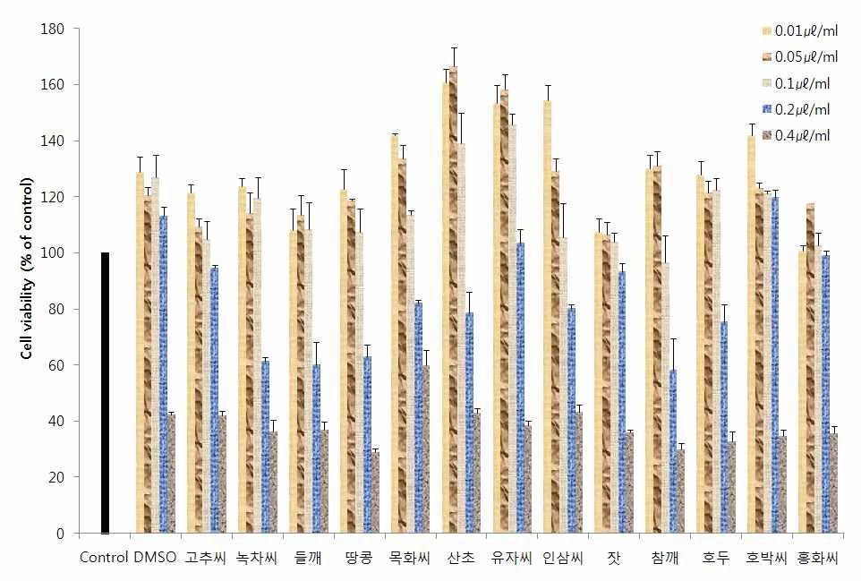 Effect of Vegetable oil on the viability of Human umbilical vein endothelial cell(HUVEC)