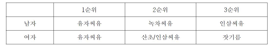 성별 선호되는 유지